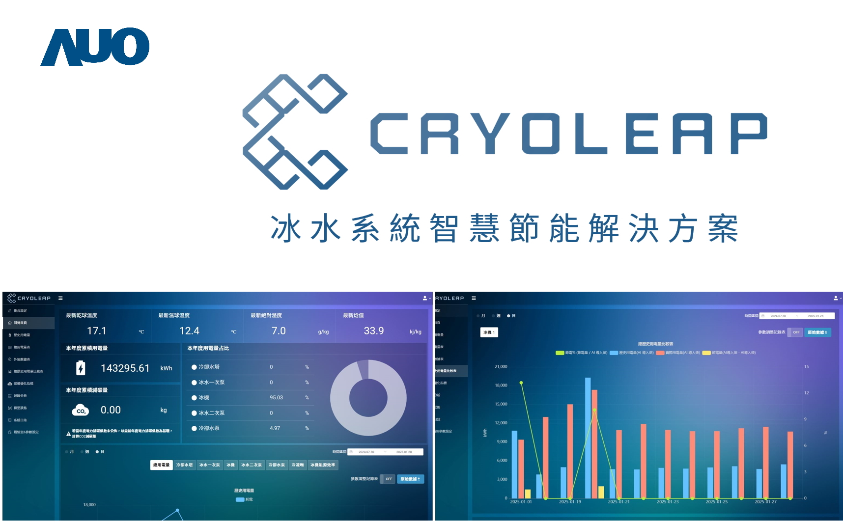 友達「CryoLeap冰水系統智慧節能解決方案」獲得台灣精品標誌，是專為大型中央空調冰水系統所設計，整合了AI建模、即時監測與智慧控制技術，具備高度相容性與擴充性，進而提升系統穩定性與維運效率